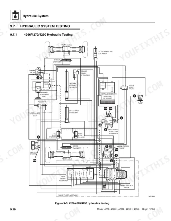 Skytrak 4266, 4270H, 4270L, 4290H, 4290L hydraulic system testing diagram showing pump, cylinders, and control manifolds.