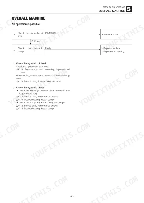 Takeuchi TB1160W troubleshooting flowchart for machine operation failure, checking hydraulic oil level and pump pressure.