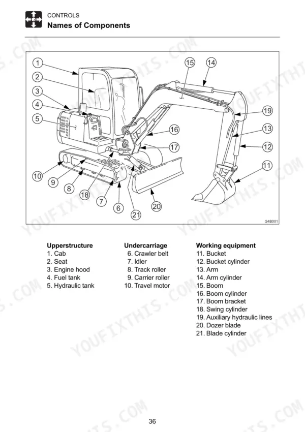 takeuchi-tb125-tb135-tb145-compact-excavator-operator-manual-ag4e022-controls-38.webp Takeuchi TB125, TB135, TB145 component diagram showing upperstructure, undercarriage, and working equipment parts list.