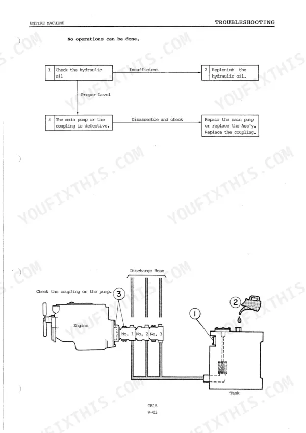 Takeuchi TB15 troubleshooting flowchart for no operations, covering hydraulic oil levels and main pump coupling inspection.