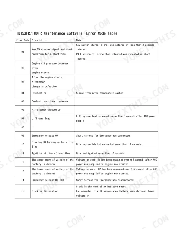 Takeuchi TB153FR and 180FR maintenance software error code table listing descriptions and notes for codes 01 through 15.