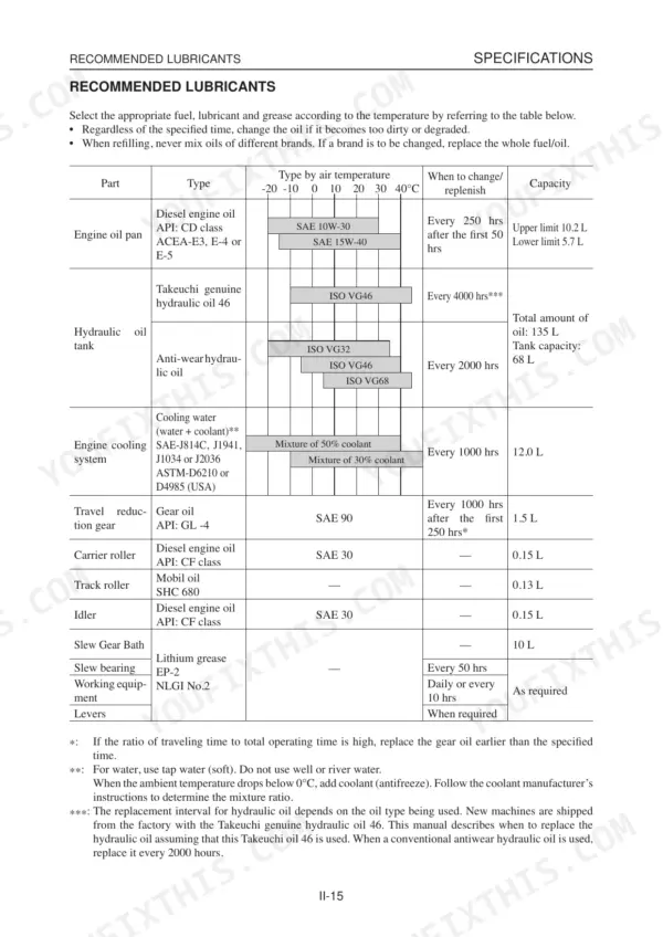 Takeuchi TB175 recommended lubricants and fluid capacity specifications table for engine, hydraulic, and cooling systems.