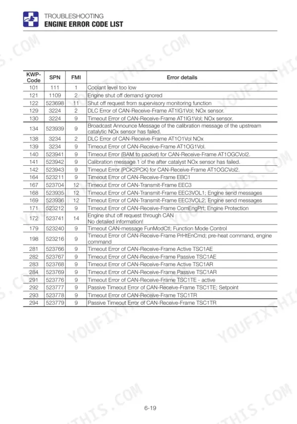 Takeuchi TB2150 engine error code list table showing KWP-Code, SPN, FMI, and error details for troubleshooting.