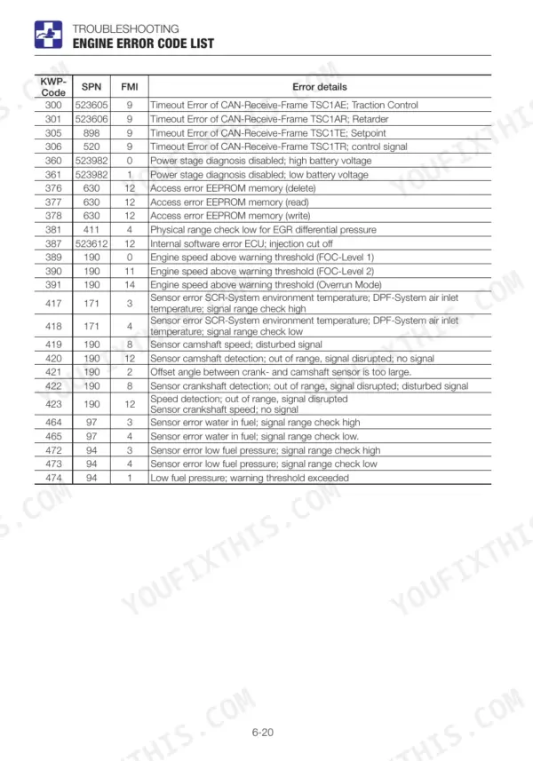 Takeuchi TB2150 engine error code list table showing KWP-Code, SPN, FMI, and error details for diagnostic troubleshooting.