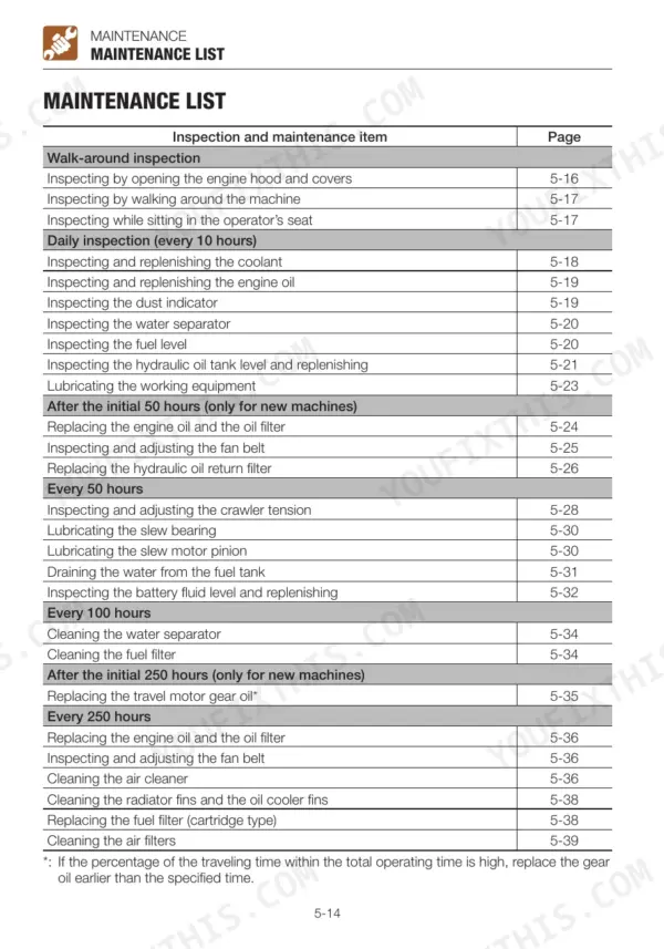 takeuchi-tb216-mini-excavator-operator-manual-ac6e006-maintenance-146.webp Takeuchi TB216 maintenance list table showing inspection intervals and page references for daily, 50, 100, and 250-hour service tasks.