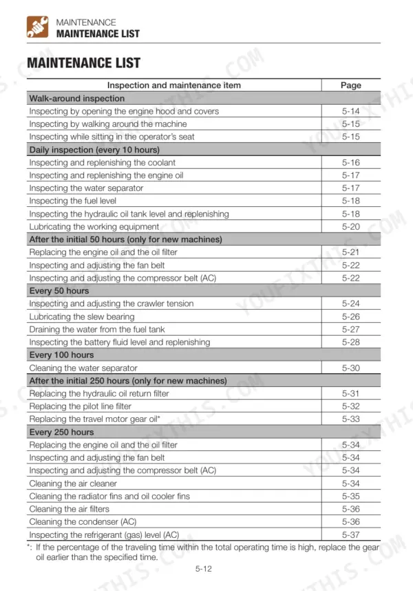 Takeuchi TB228, TB235, TB250 maintenance list table showing inspection intervals and page references for service tasks.