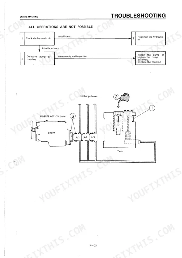 Takeuchi TB25 troubleshooting flowchart for hydraulic system failure, showing engine, pump, and tank component diagram.