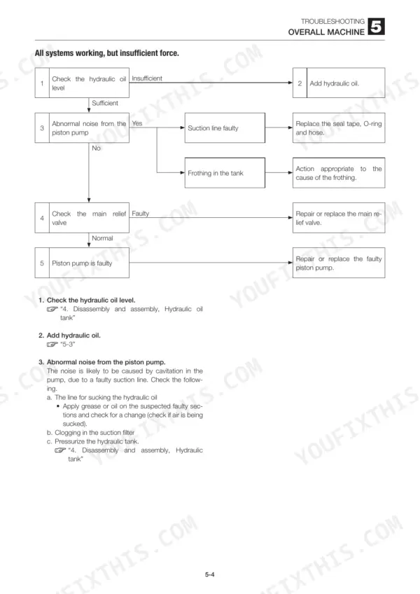 Takeuchi TB250 troubleshooting flowchart for insufficient hydraulic force, covering piston pump noise and relief valve checks.