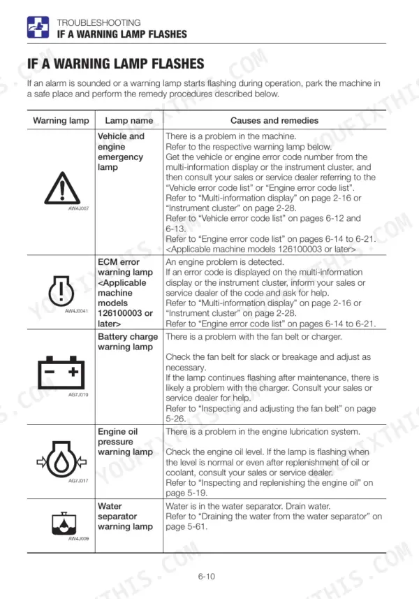 Takeuchi TB260 troubleshooting table for warning lamps, including emergency, ECM, battery, oil pressure, and water separator.