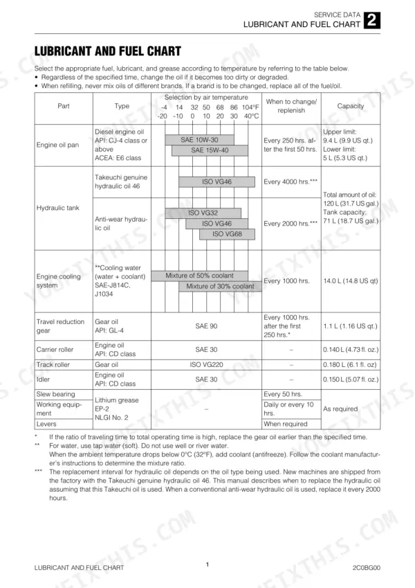 Takeuchi TB280FR lubricant and fuel chart table showing oil types, temperature ranges, change intervals, and fluid capacities.