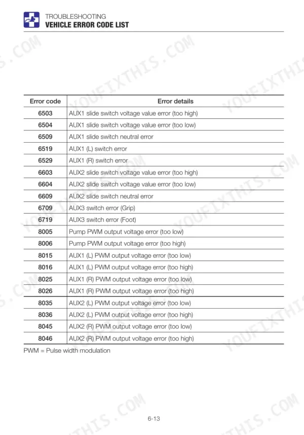 Takeuchi TB290 error code list table showing AUX slide switch and PWM output voltage error codes 6503 through 8046.