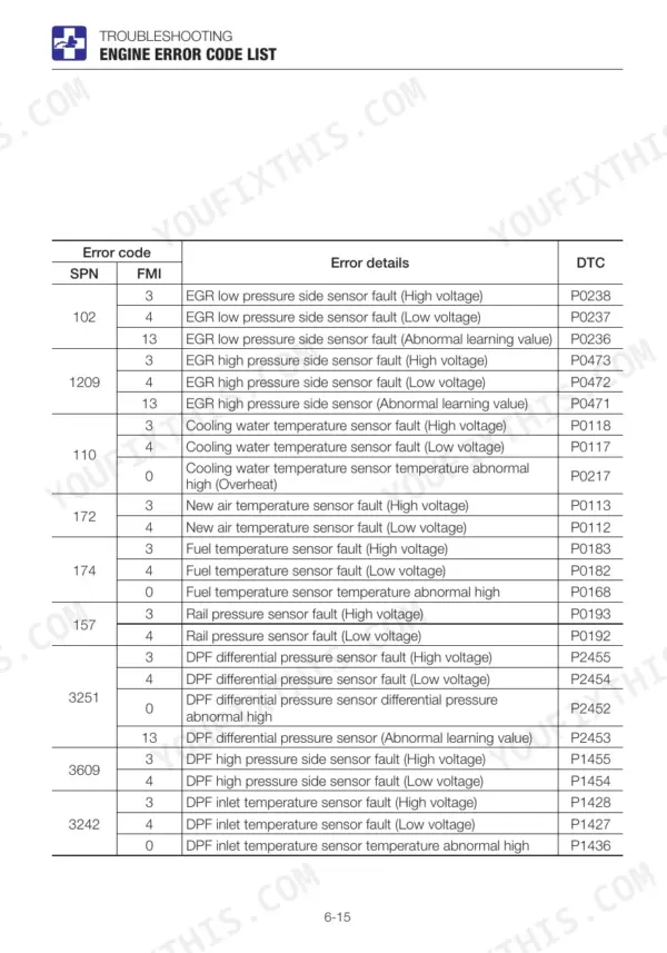 Takeuchi TB290 engine error code list table showing SPN, FMI, error details, and DTC codes for sensors and DPF systems.