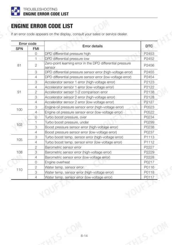 Takeuchi TB295W engine error code list table showing SPN, FMI, error details, and DTC codes for sensors and pressure systems.