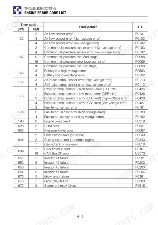 Takeuchi TB295W engine error code list table showing SPN, FMI, error details, and DTC codes for sensors and injectors.