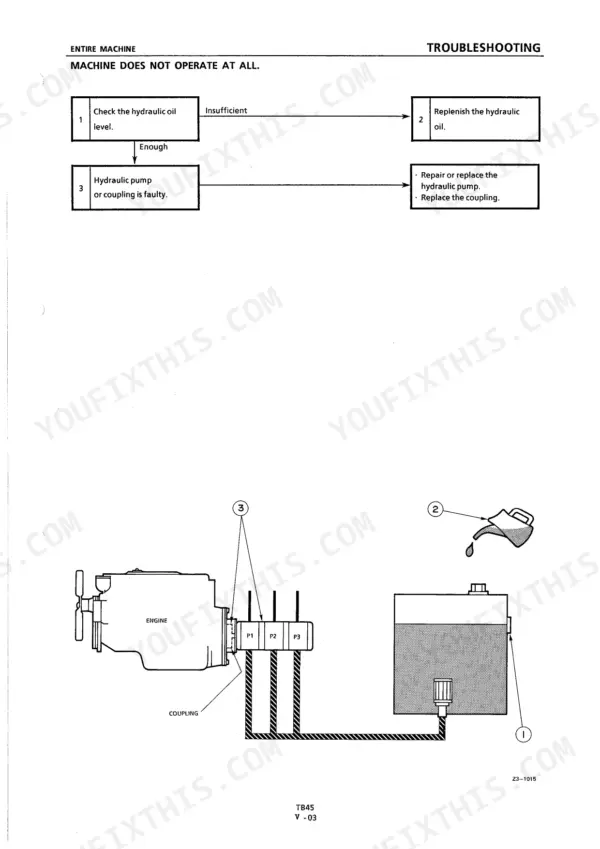 Takeuchi TB45 troubleshooting flowchart for machine not operating, showing hydraulic oil level and pump coupling checks.