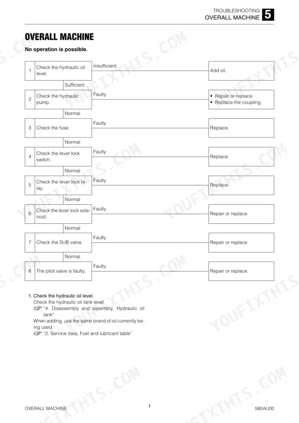 Takeuchi TL10 troubleshooting flowchart for machine operation failure, covering hydraulic, electrical, and valve components.