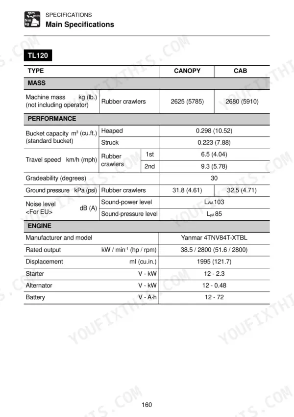 Takeuchi TL120, TL130, TL140, TL150 main specifications table including mass, performance, and Yanmar engine data.