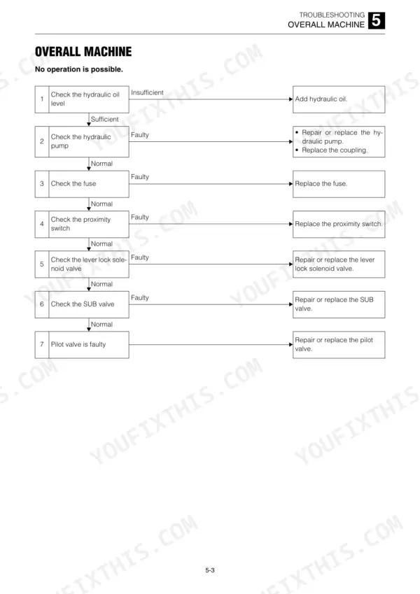 Takeuchi TL230 troubleshooting flowchart for machine no operation, covering hydraulic, electrical, and valve components.