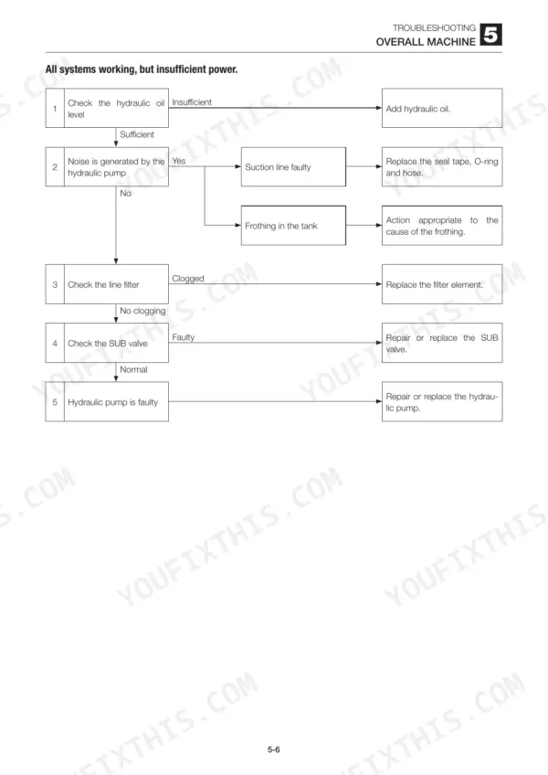 Takeuchi TL240 troubleshooting flowchart for insufficient hydraulic power, covering oil levels, pump noise, filters, and valves.