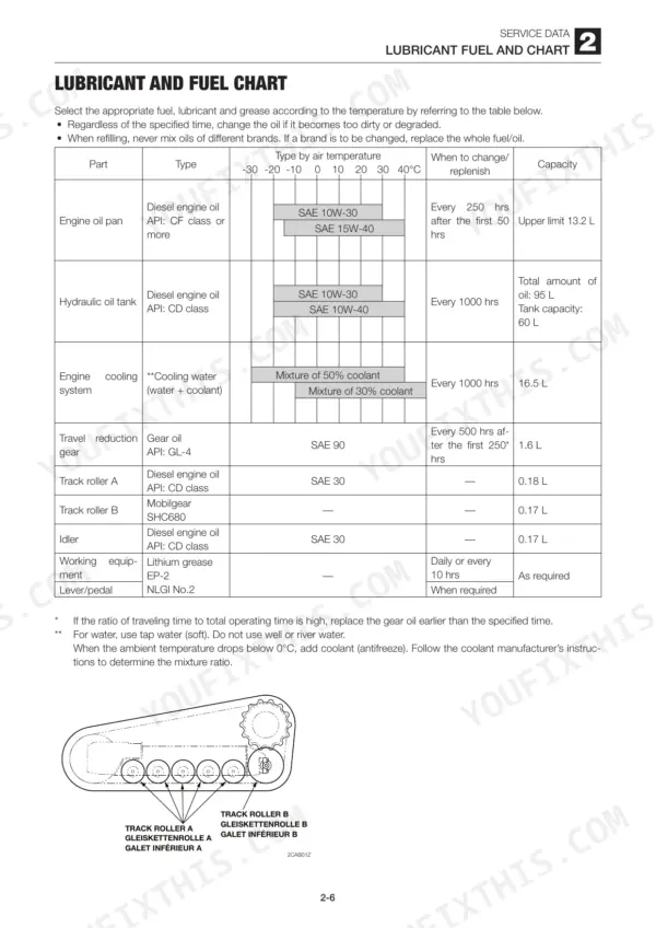 Takeuchi TL250: Lubricant and fuel chart table with temperature-based oil, coolant, and grease specifications and track roller diagram.