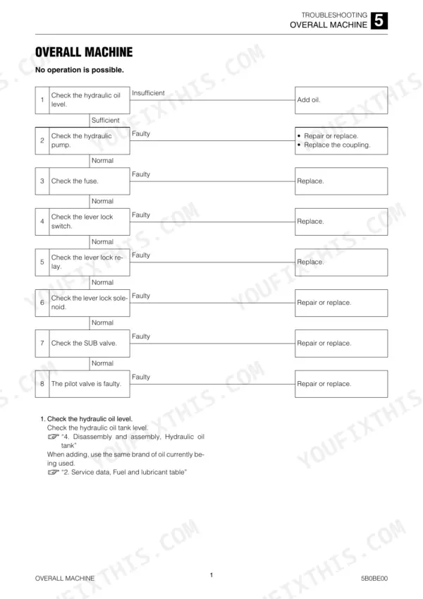 Takeuchi TL8 troubleshooting flowchart for overall machine no operation condition, covering hydraulic, fuse, and switch checks.