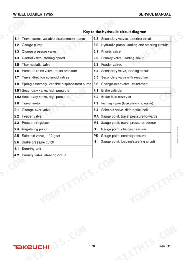 Takeuchi TW65 service manual page 178, key table for hydraulic circuit diagram components and gauge points.