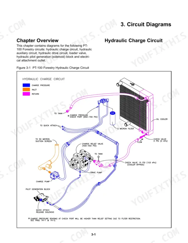 Terex PT-100 FORESTRY hydraulic charge circuit diagram showing pump, oil cooler, filter, and relief valve components.
