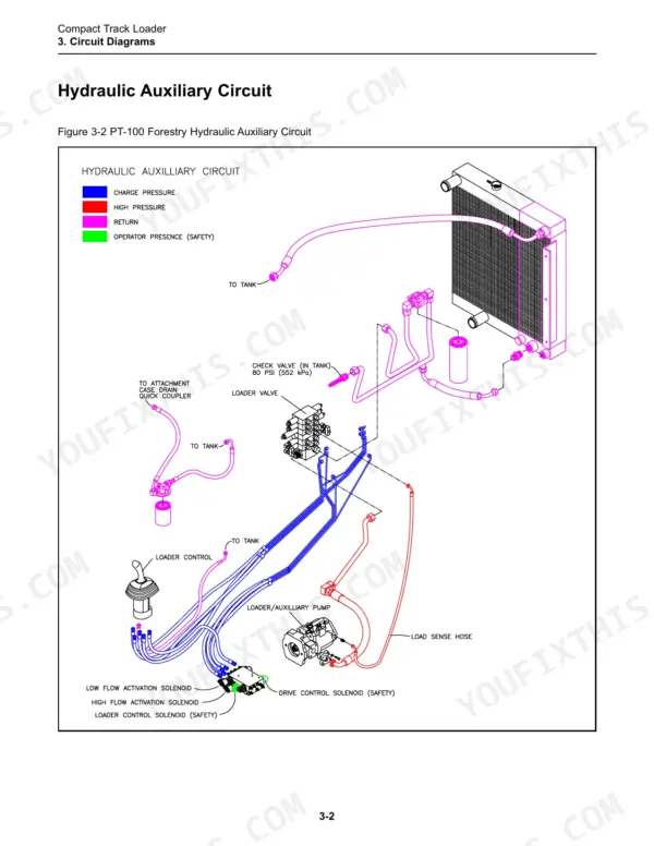 terex-pt-100-forestry-rubber-track-loader-service-manual-2085-249-wiring-14.webp Terex PT-100 FORESTRY hydraulic auxiliary circuit diagram showing loader valve, pump, solenoids, and return lines.