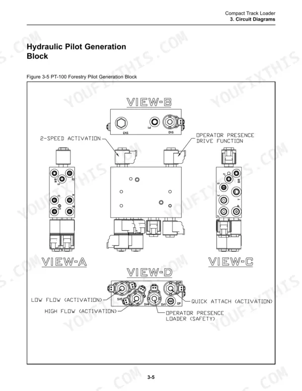Terex PT-100 FORESTRY hydraulic pilot generation block diagram showing views A, B, C, and D with solenoid activation labels.