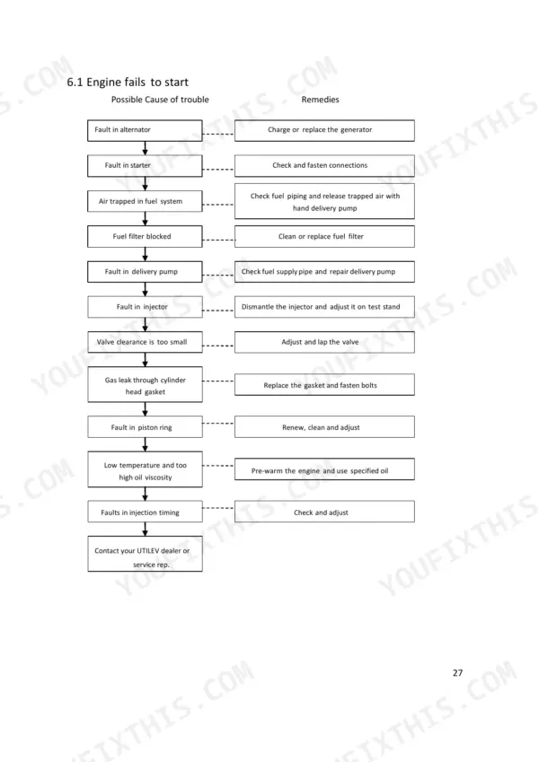 Utilev A490BPG troubleshooting flowchart for engine fails to start, listing causes and remedies.