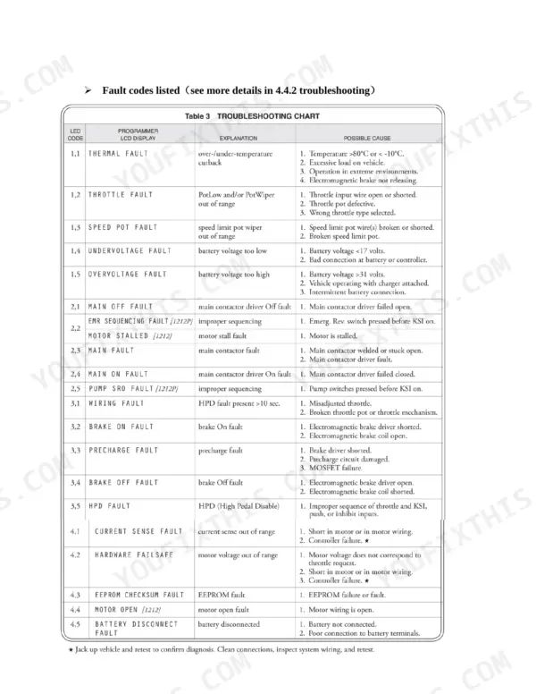 Utilev UT 1.5 WE troubleshooting chart listing LED fault codes, LCD display messages, explanations, and possible causes.