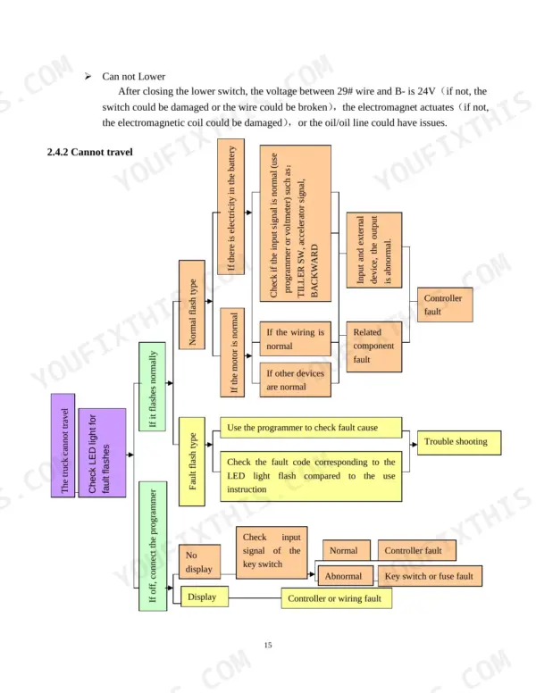Utilev UT 1.5 WE troubleshooting flowchart for cannot travel and cannot lower hydraulic system issues.