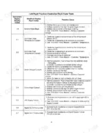 utilev-ut13pte-variants-3-wheel-electric-counterbalanced-forklift-truck-service-manual-76002086-error-codes-24.webp Utilev UT13PTE to UT20PTE Series traction controller fault code table with causes for codes 1.8 to 2.7.