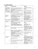 utilev-ut13pte-variants-3-wheel-electric-counterbalanced-forklift-truck-service-manual-76002086-page-17.webp Utilev UT13PTE to UT20PTE Series lifting system troubleshooting table with faults, causes, and remedies.