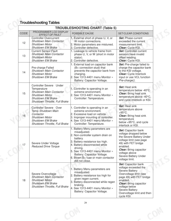 Utilev UT13PTE to UT20PTE Series troubleshooting chart table 5 listing fault codes 12-18 and causes.