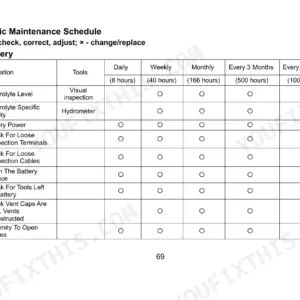 Utilev UT13PTE to UT20PTE Series periodic battery maintenance schedule table with inspection intervals.