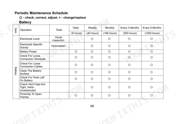 utilev-ut13pte-variants-electrical-three-wheel-forklift-truck-operator-manual-76002031-maintenance-69.webp Utilev UT13PTE to UT20PTE Series periodic battery maintenance schedule table with inspection intervals.