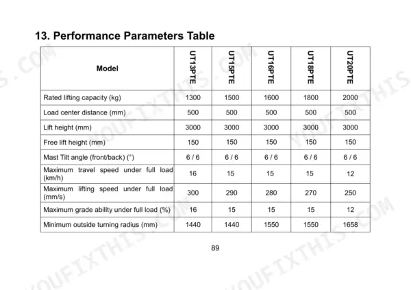 Utilev UT13PTE to UT20PTE Series performance parameters table showing lifting capacity, speed, and grade ability.