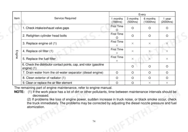 Utilev UT15P to UT35P Series engine maintenance schedule table for service intervals.