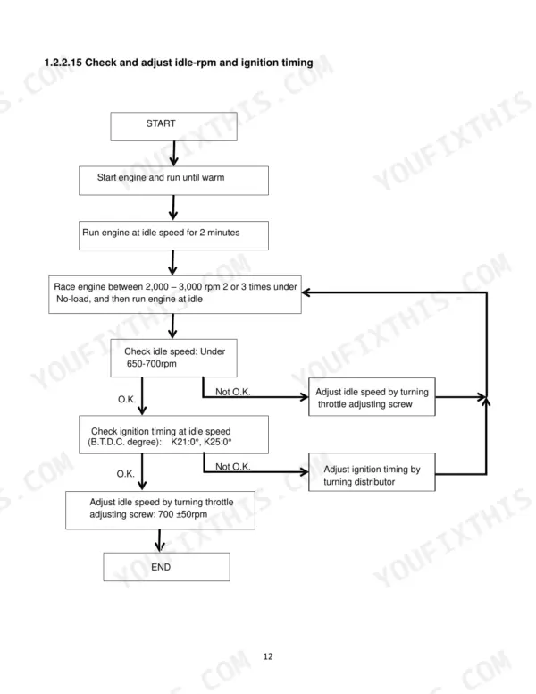 Utilev UT15P-UT35P service manual flow chart for checking and adjusting engine idle-rpm and ignition timing procedures.