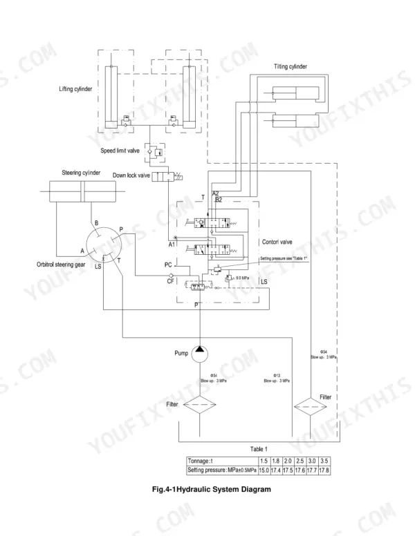 Utilev UT15PFE-UT35PFE hydraulic system diagram showing lifting, tilting, steering cylinders, control valve, and pressure table.