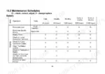 utilev-ut15pfe-variants-electrical-four-wheel-forklift-truck-operator-manual-76502796-maintenance-92.webp Utilev UT15PFE to UT35PFE Series battery maintenance schedule table with inspection intervals.