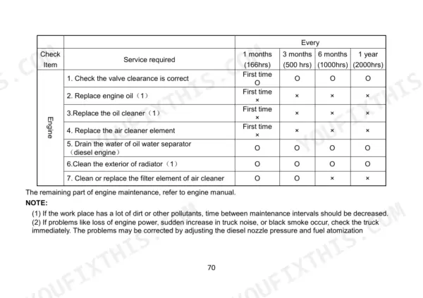 Utilev UT20P, UT25P, UT30P, UT35P, UT25C, UT30C engine maintenance schedule table showing service intervals for oil, filters, and valves.