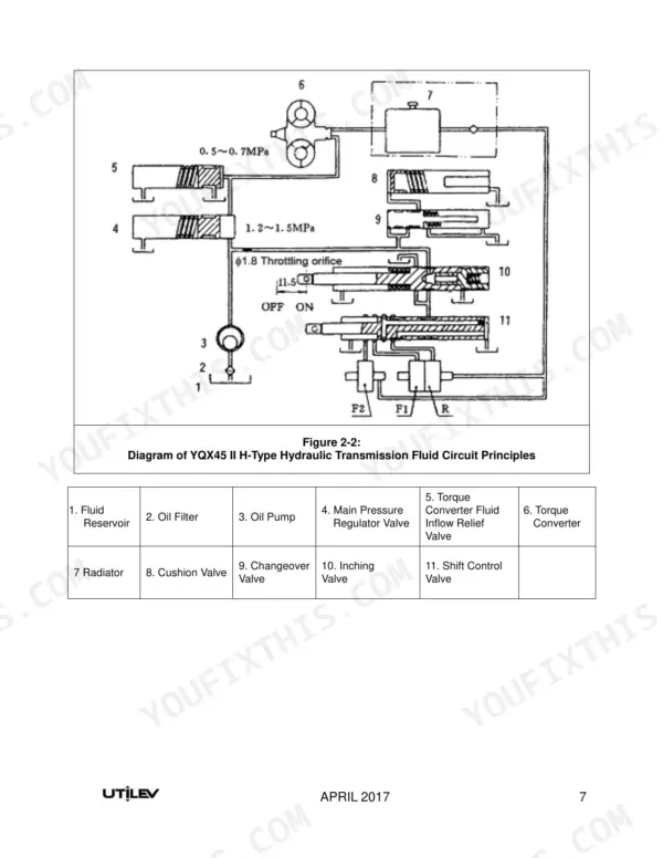 Utilev UT40P, UT50PS YQX45 II H-Type hydraulic transmission fluid circuit diagram.
