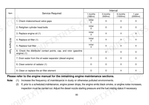 Utilev UT40P, UT45P, UT50PS, UT50P, UT60P, UT70P engine maintenance schedule table showing service intervals and tasks.