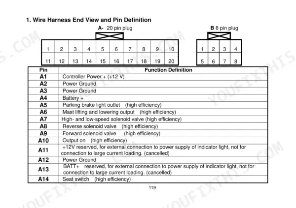 Utilev UT40P, UT45P, UT50PS, UT50P, UT60P, UT70P wire harness end view and 20-pin plug A function definition table.