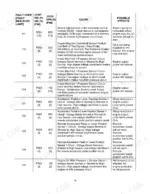 utilev-ut80-100p-internal-combustion-counterbalanced-forklift-truck-service-manual-76501365-error-codes-83.webp Utilev UT80-100P DSL service manual fault code table listing codes 111 through 135 with causes and effects.
