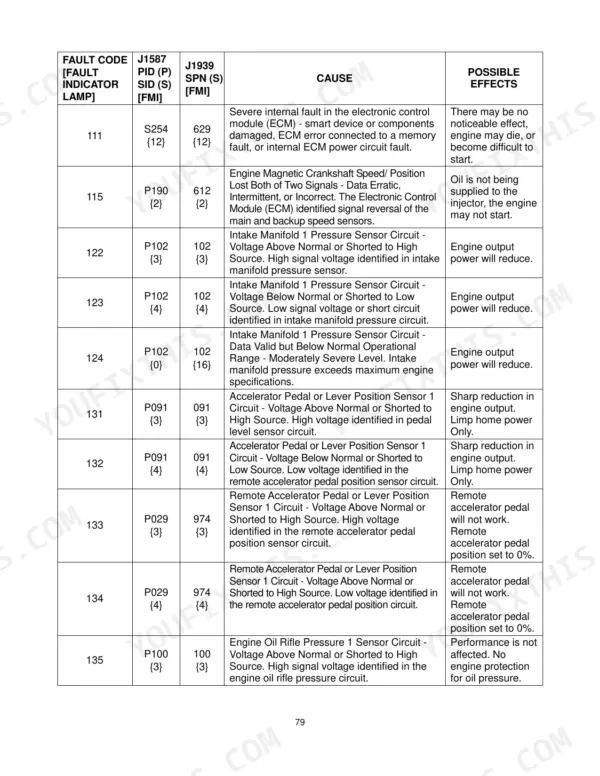 Utilev UT80-100P DSL service manual fault code table listing codes 111 through 135 with causes and effects.