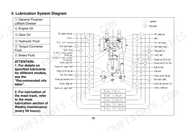 Utilev UT80P DSL, UT100P DSL lubrication system diagram showing grease points, fluid types, and maintenance intervals.