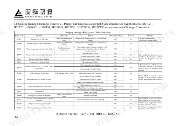 Xinchai 4D27G31...4D35T31/502 engine manual page showing Nanjing Jinning VE36 system OBD fault alarm error code table.
